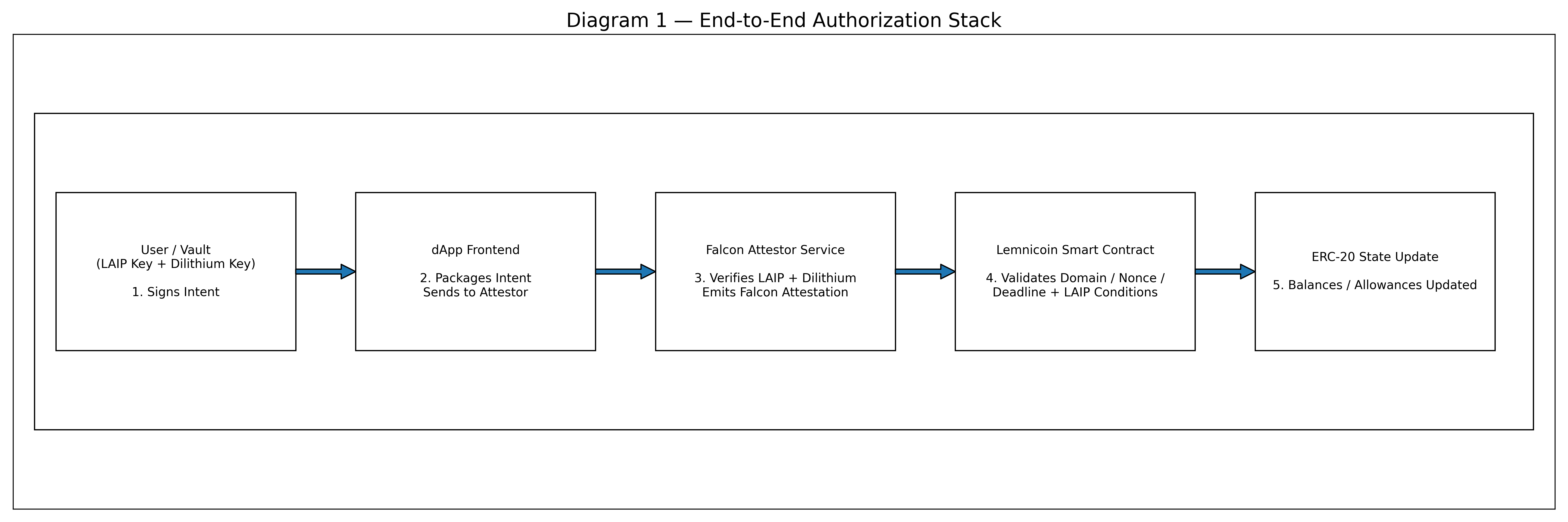 End-to-End Authorization Stack