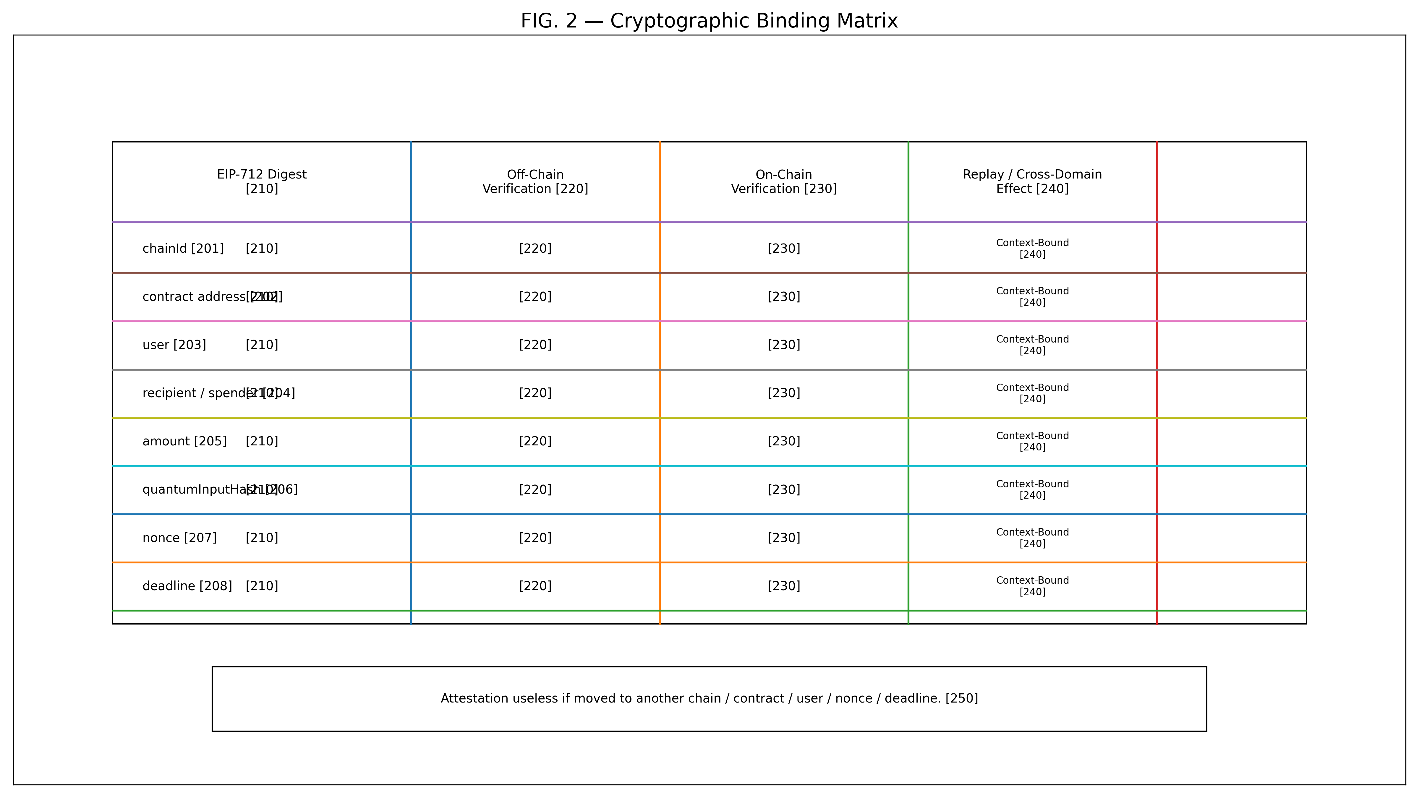 Cryptographic Binding Matrix