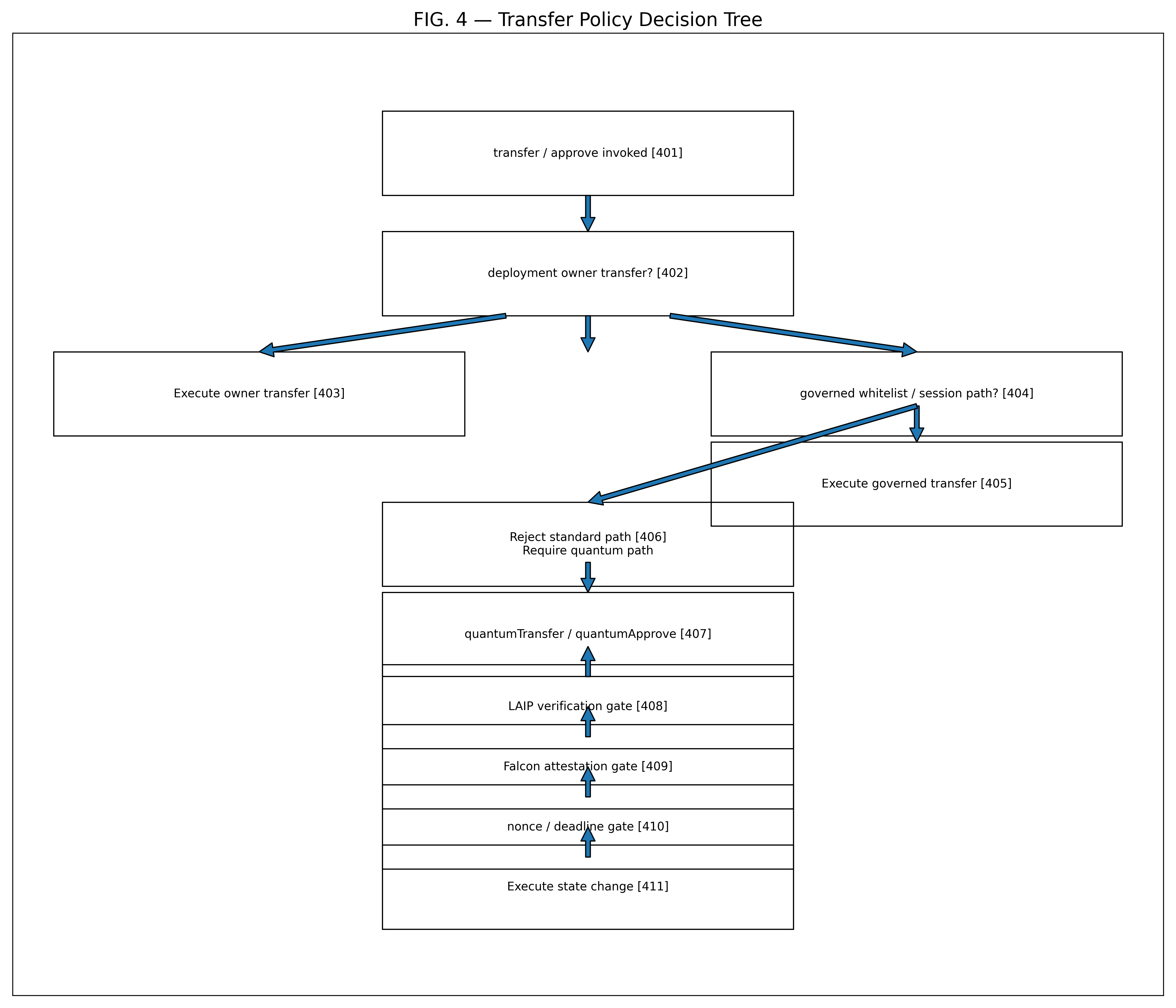 Transfer Policy Decision Tree